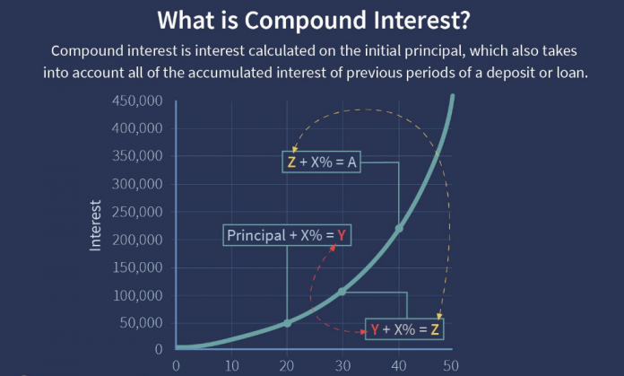 compound interest rate formula