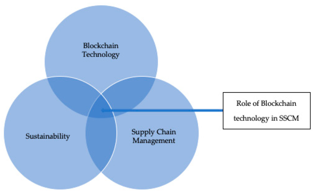 Blockchain