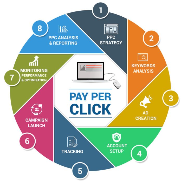 Want More Money? Start PPC Services